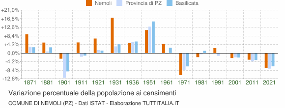 Grafico variazione percentuale della popolazione Comune di Nemoli (PZ)
