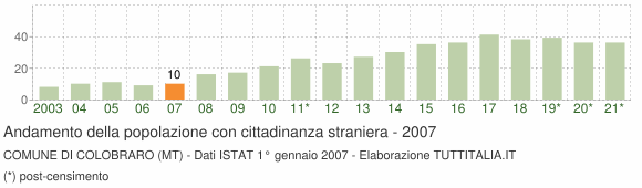 Grafico andamento popolazione stranieri Comune di Colobraro (MT)