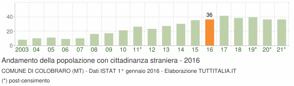 Grafico andamento popolazione stranieri Comune di Colobraro (MT)