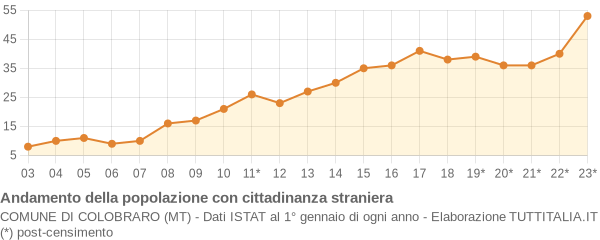 Andamento popolazione stranieri Comune di Colobraro (MT)