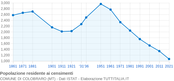 Grafico andamento storico popolazione Comune di Colobraro (MT)