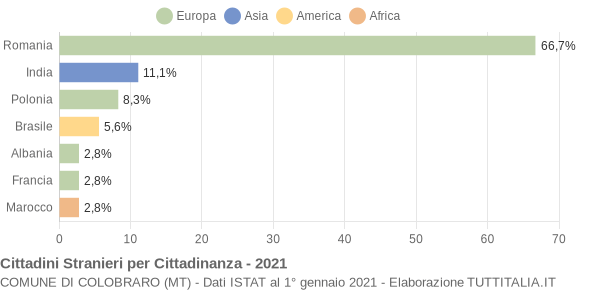 Grafico cittadinanza stranieri - Colobraro 2021