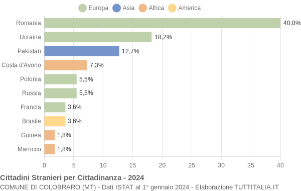 Grafico cittadinanza stranieri - Colobraro 2024