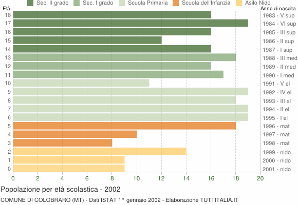 Grafico Popolazione in età scolastica - Colobraro 2002