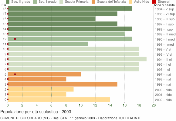 Grafico Popolazione in età scolastica - Colobraro 2003