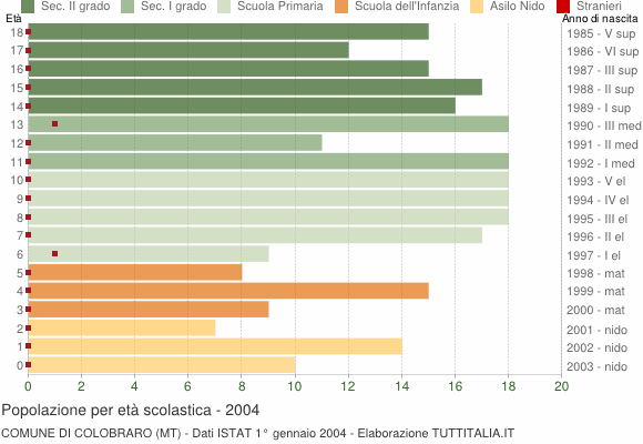 Grafico Popolazione in età scolastica - Colobraro 2004