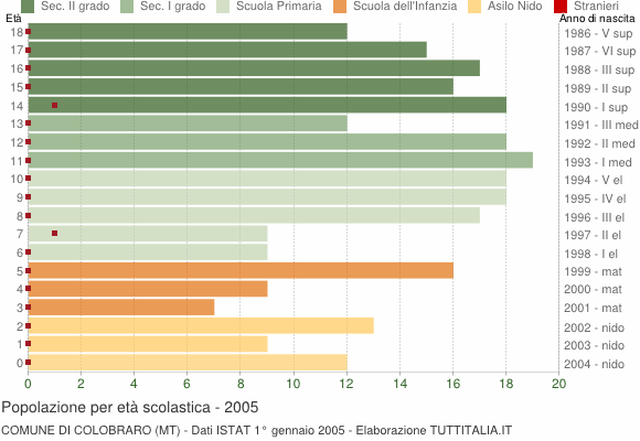 Grafico Popolazione in età scolastica - Colobraro 2005