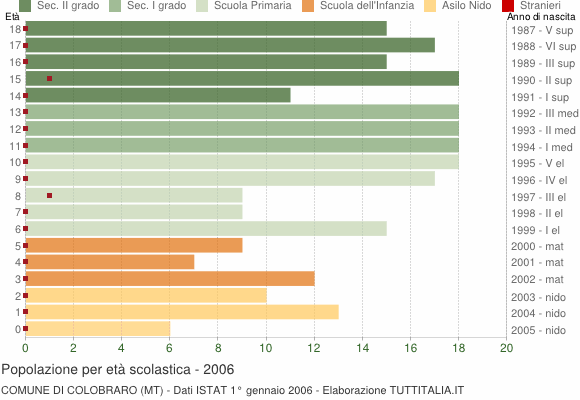 Grafico Popolazione in età scolastica - Colobraro 2006