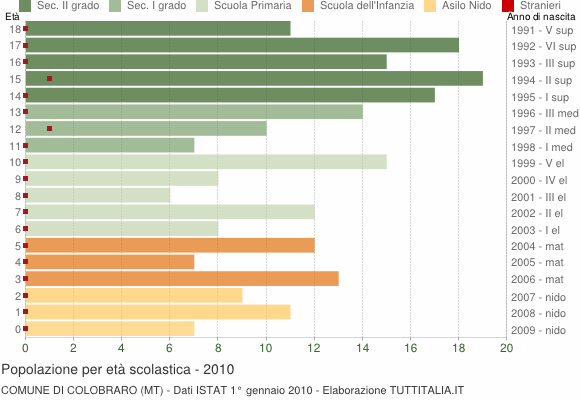 Grafico Popolazione in età scolastica - Colobraro 2010