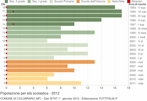 Grafico Popolazione in età scolastica - Colobraro 2012