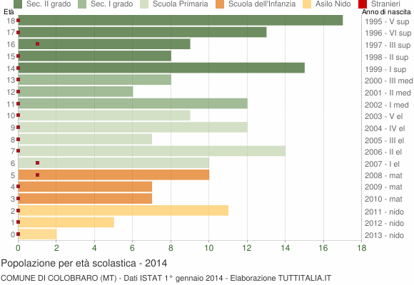 Grafico Popolazione in età scolastica - Colobraro 2014