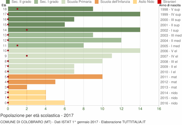 Grafico Popolazione in età scolastica - Colobraro 2017