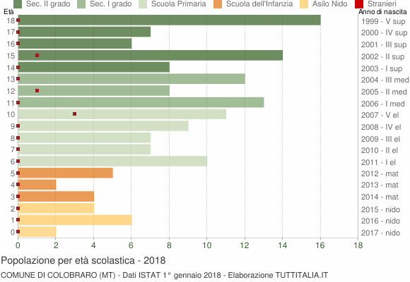 Grafico Popolazione in età scolastica - Colobraro 2018