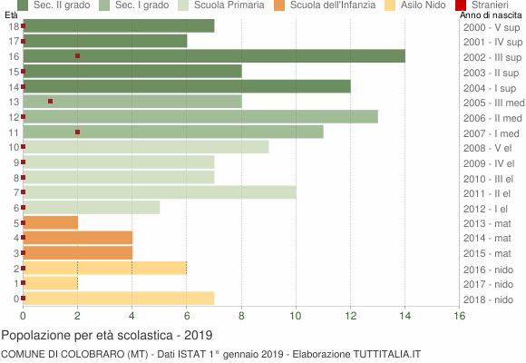 Grafico Popolazione in età scolastica - Colobraro 2019
