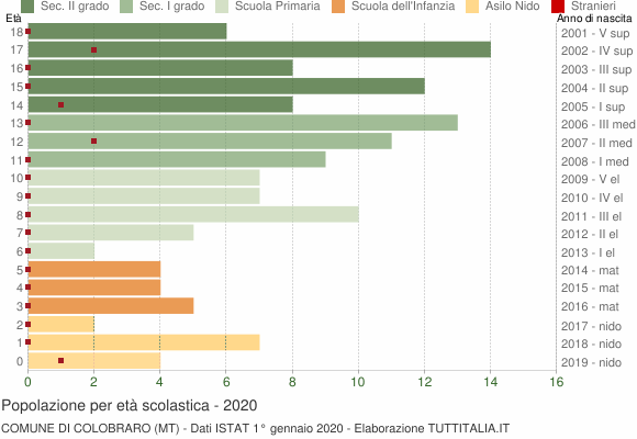 Grafico Popolazione in età scolastica - Colobraro 2020