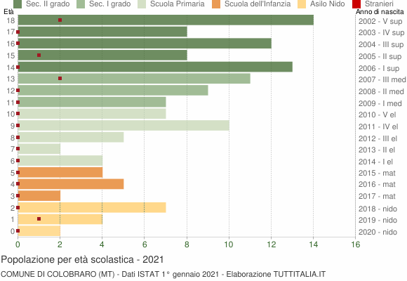 Grafico Popolazione in età scolastica - Colobraro 2021