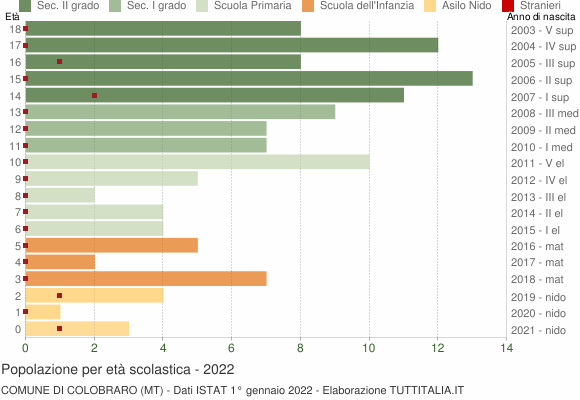 Grafico Popolazione in età scolastica - Colobraro 2022