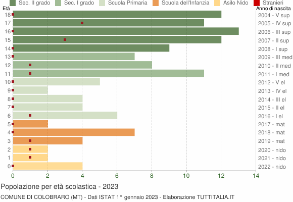 Grafico Popolazione in età scolastica - Colobraro 2023
