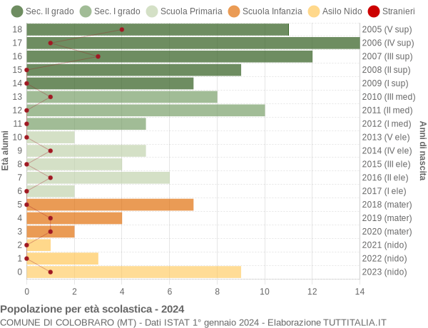 Grafico Popolazione in età scolastica - Colobraro 2024