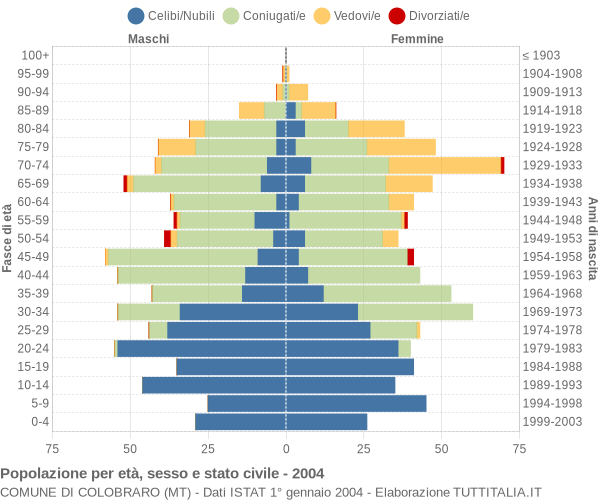 Grafico Popolazione per età, sesso e stato civile Comune di Colobraro (MT)