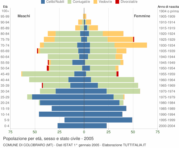 Grafico Popolazione per età, sesso e stato civile Comune di Colobraro (MT)
