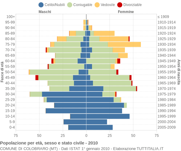 Grafico Popolazione per età, sesso e stato civile Comune di Colobraro (MT)