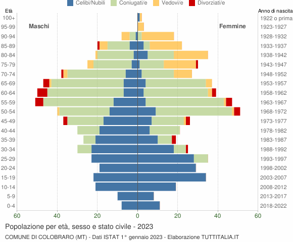 Grafico Popolazione per età, sesso e stato civile Comune di Colobraro (MT)