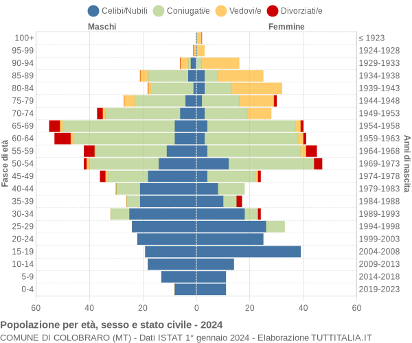 Grafico Popolazione per età, sesso e stato civile Comune di Colobraro (MT)