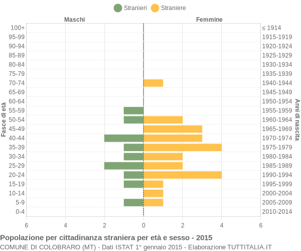 Grafico cittadini stranieri - Colobraro 2015