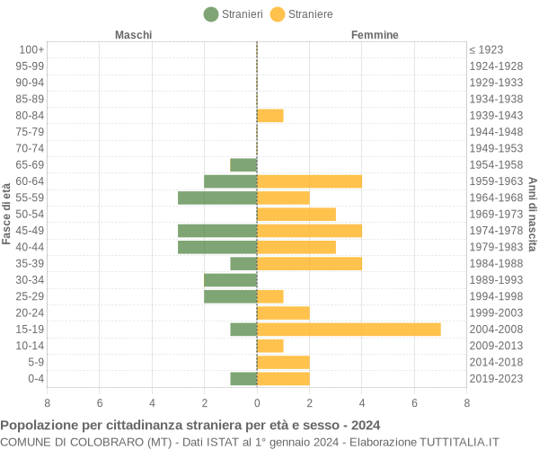 Grafico cittadini stranieri - Colobraro 2024