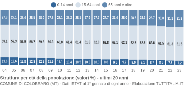 Grafico struttura della popolazione Comune di Colobraro (MT)