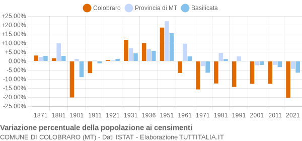 Grafico variazione percentuale della popolazione Comune di Colobraro (MT)