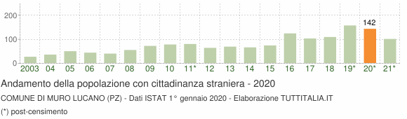 Grafico andamento popolazione stranieri Comune di Muro Lucano (PZ)