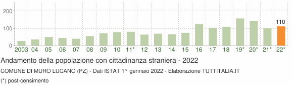 Grafico andamento popolazione stranieri Comune di Muro Lucano (PZ)