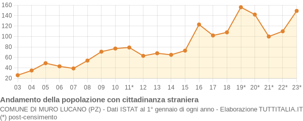 Andamento popolazione stranieri Comune di Muro Lucano (PZ)