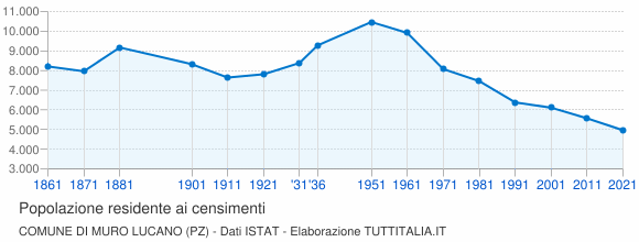 Grafico andamento storico popolazione Comune di Muro Lucano (PZ)