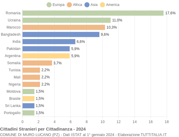 Grafico cittadinanza stranieri - Muro Lucano 2024