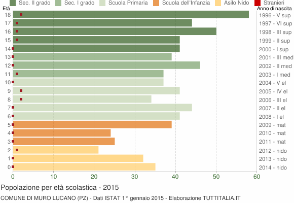 Grafico Popolazione in età scolastica - Muro Lucano 2015