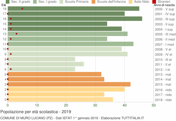 Grafico Popolazione in età scolastica - Muro Lucano 2019