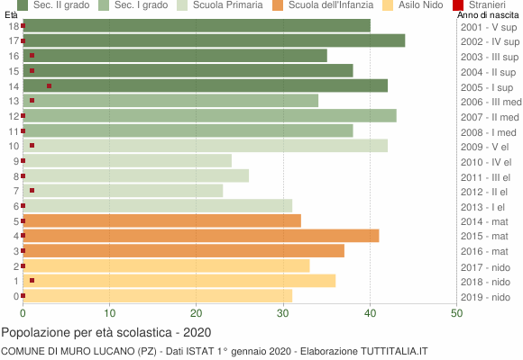 Grafico Popolazione in età scolastica - Muro Lucano 2020