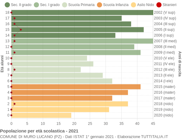 Grafico Popolazione in età scolastica - Muro Lucano 2021