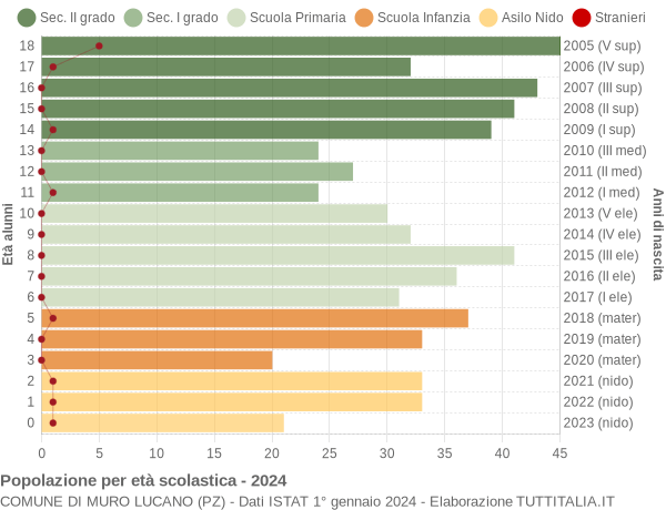 Grafico Popolazione in età scolastica - Muro Lucano 2024