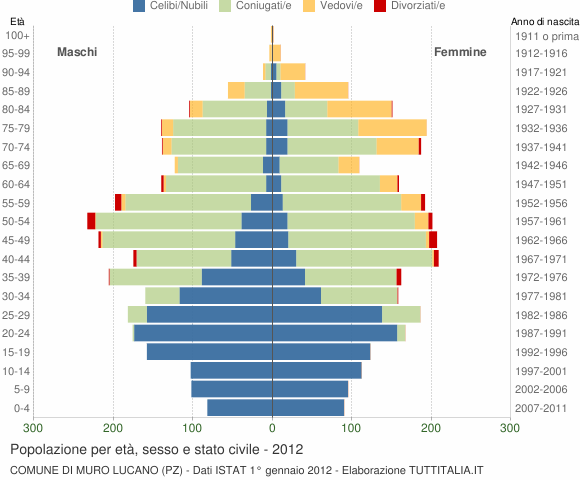 Grafico Popolazione per età, sesso e stato civile Comune di Muro Lucano (PZ)
