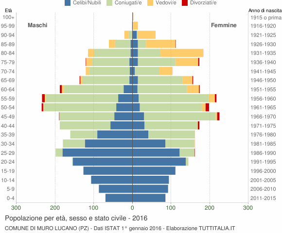 Grafico Popolazione per età, sesso e stato civile Comune di Muro Lucano (PZ)
