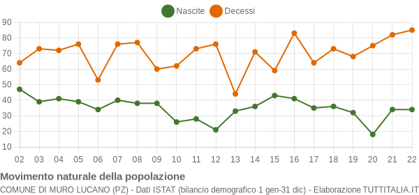 Grafico movimento naturale della popolazione Comune di Muro Lucano (PZ)