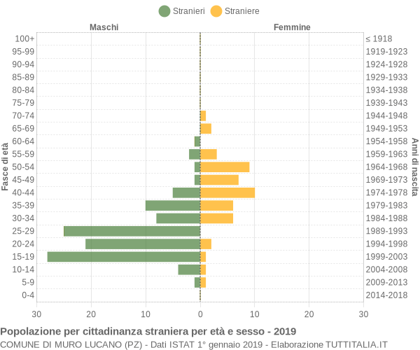 Grafico cittadini stranieri - Muro Lucano 2019