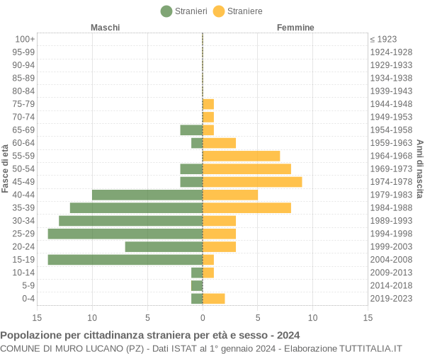 Grafico cittadini stranieri - Muro Lucano 2024