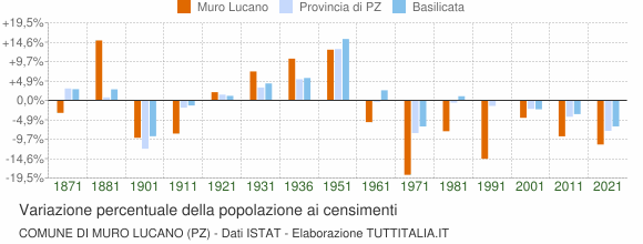 Grafico variazione percentuale della popolazione Comune di Muro Lucano (PZ)