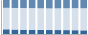 Grafico struttura della popolazione Comune di Muro Lucano (PZ)