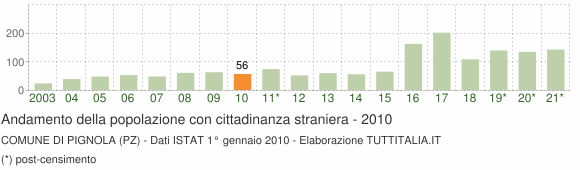 Grafico andamento popolazione stranieri Comune di Pignola (PZ)
